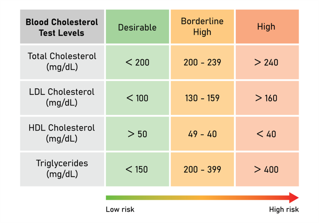 Blood cholesterol test levels